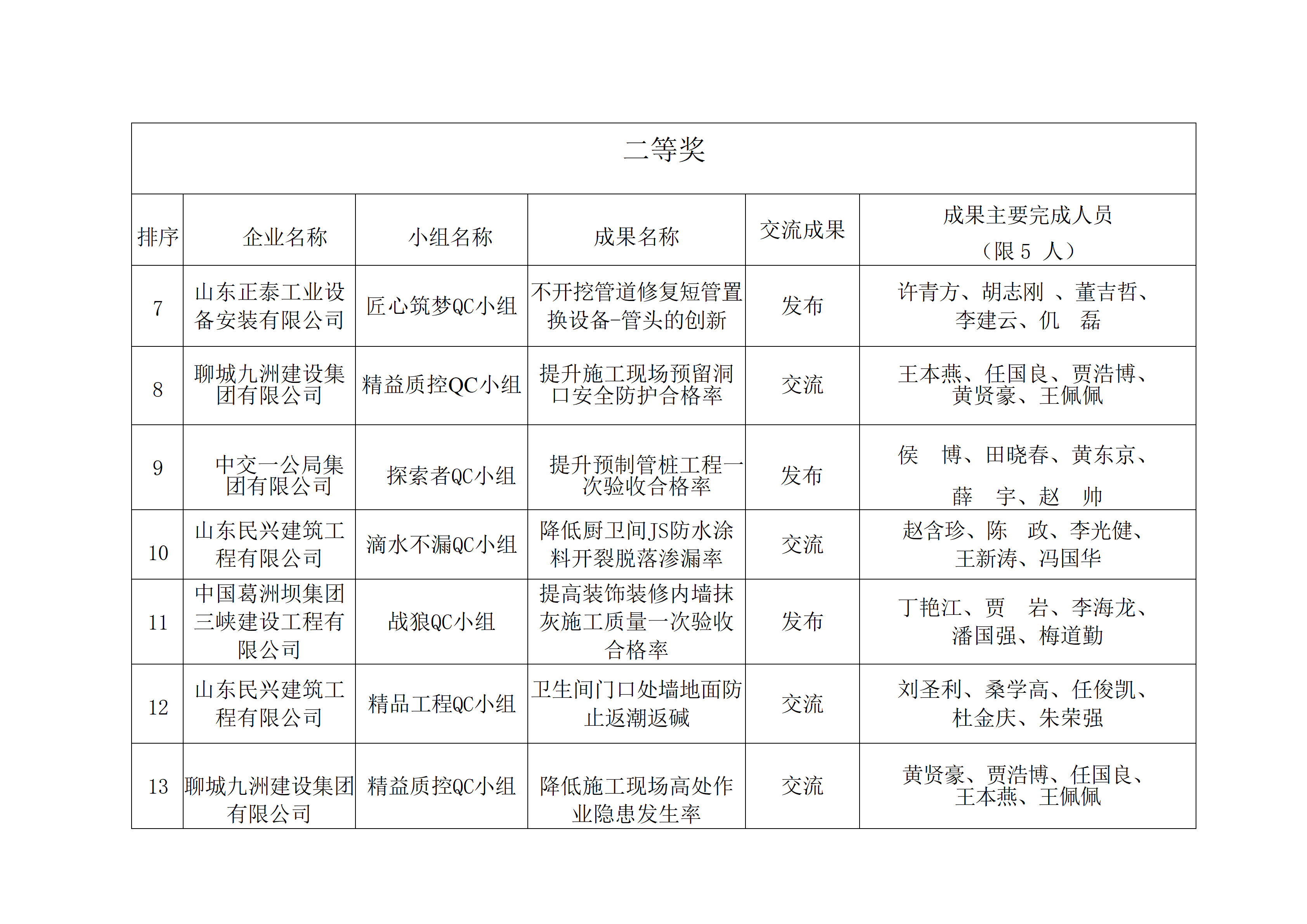 附件：2026年聊城市建筑業QC小組成果獲獎名單_02.png